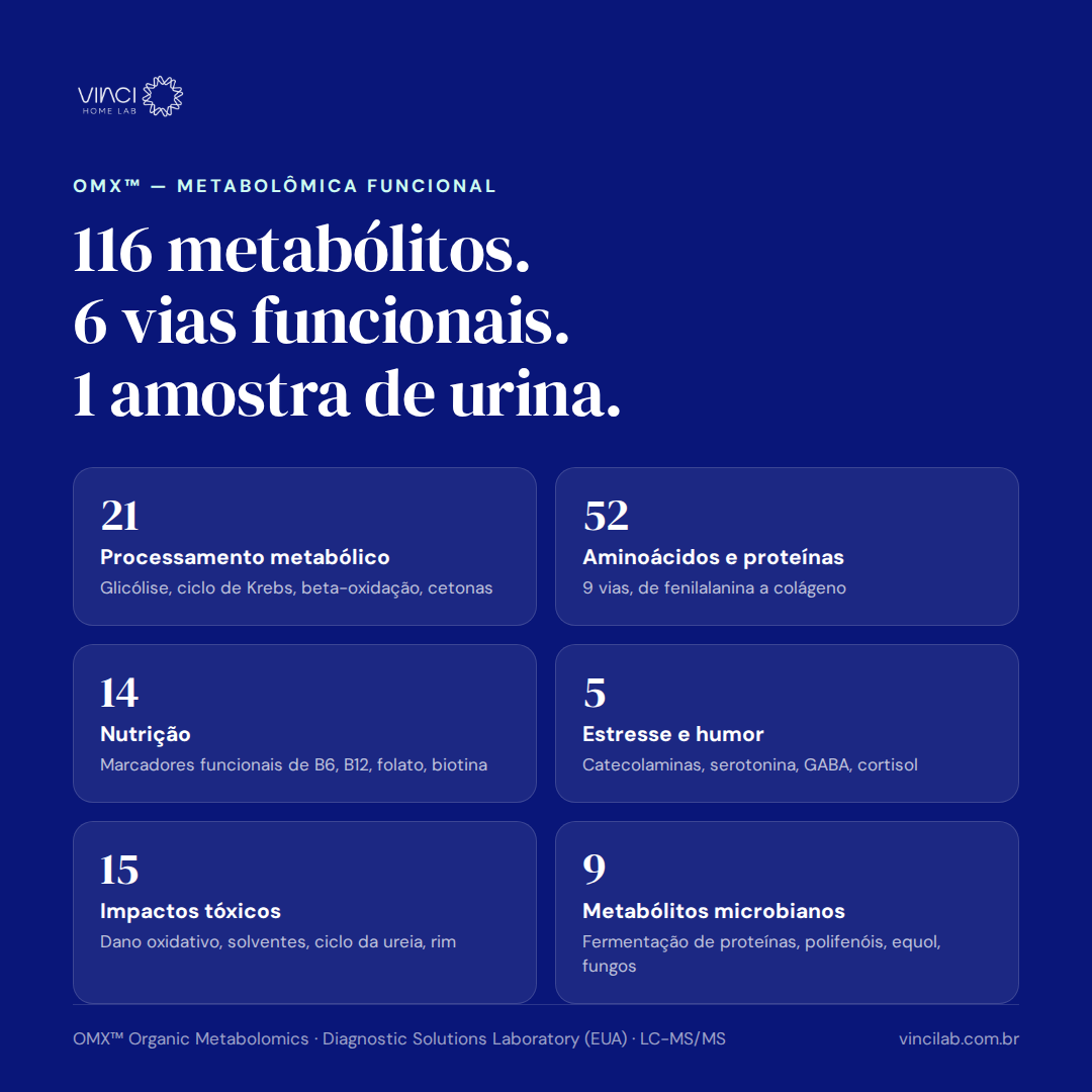 OMX® — Metabolômica Funcional
