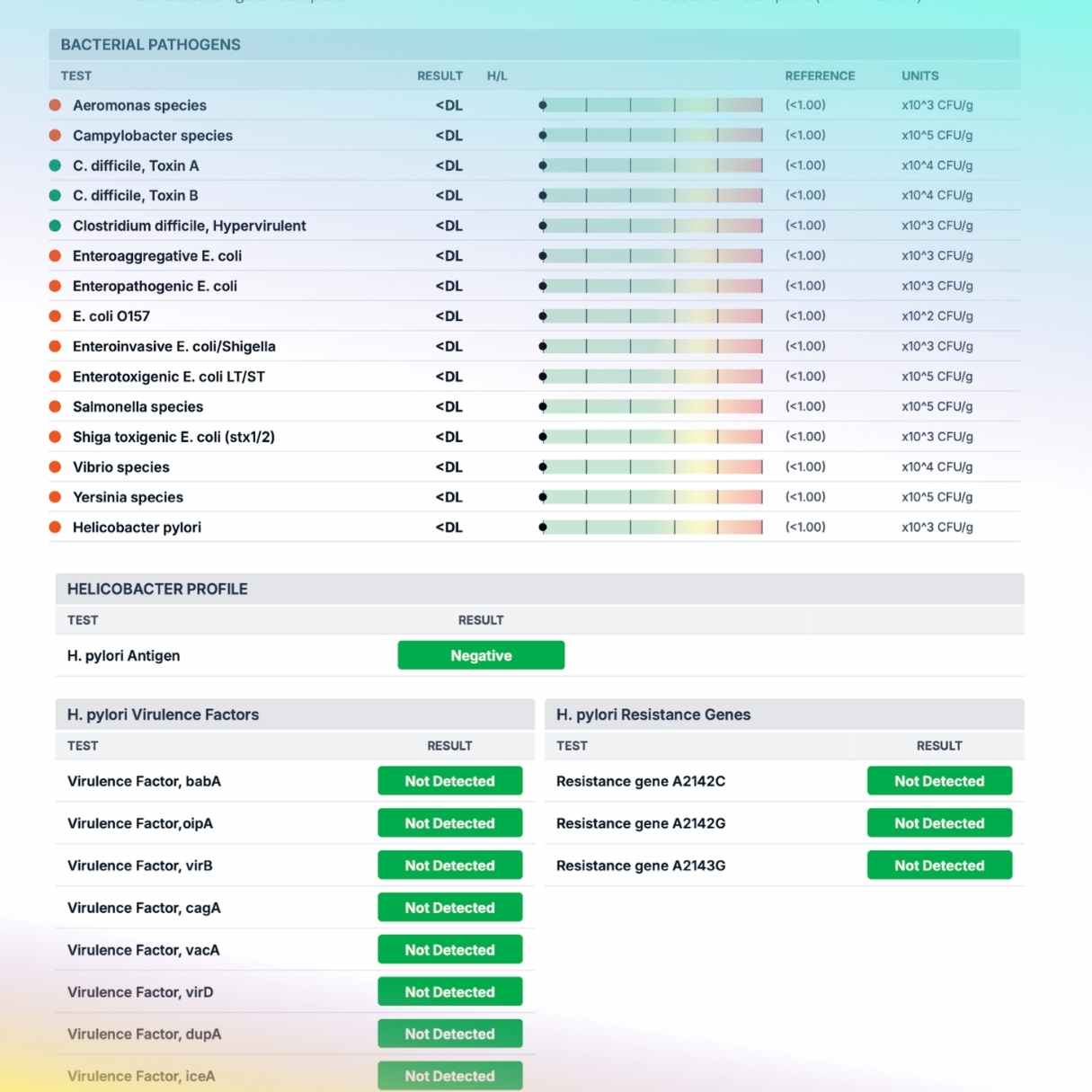 GutCheck® Completo | 120 Marcadores