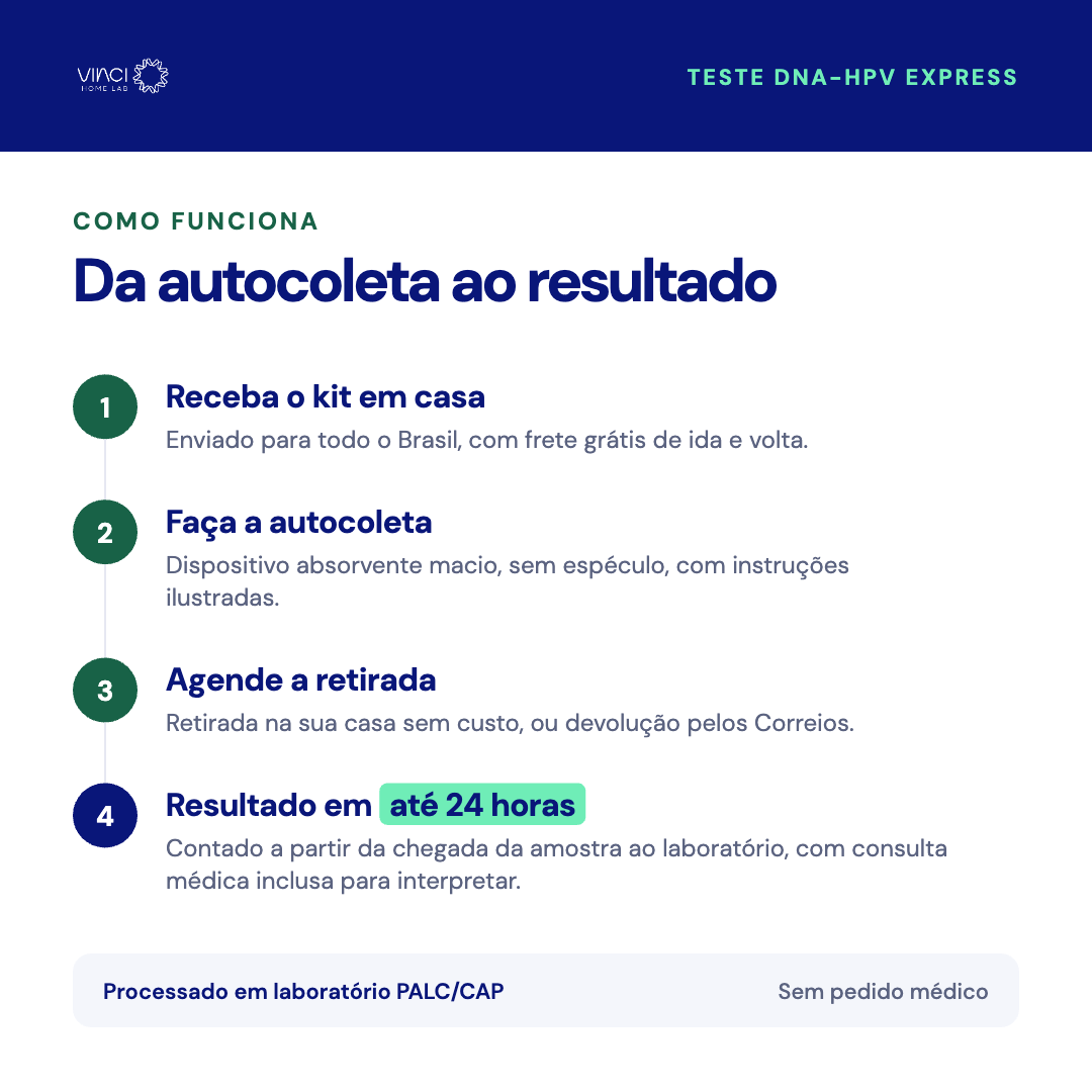 Como funciona o Teste DNA-HPV Express: kit em casa, autocoleta vaginal sem espéculo, retirada sem custo e resultado em até 24 horas com consulta médica