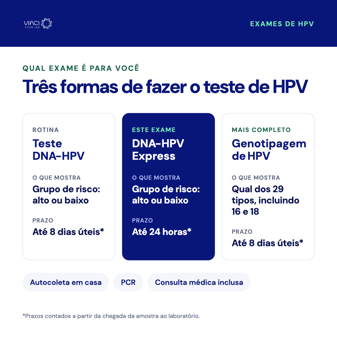 Comparativo dos exames de HPV da Vinci Lab: Teste DNA-HPV, Teste DNA-HPV Express e Genotipagem de HPV com 29 tipos