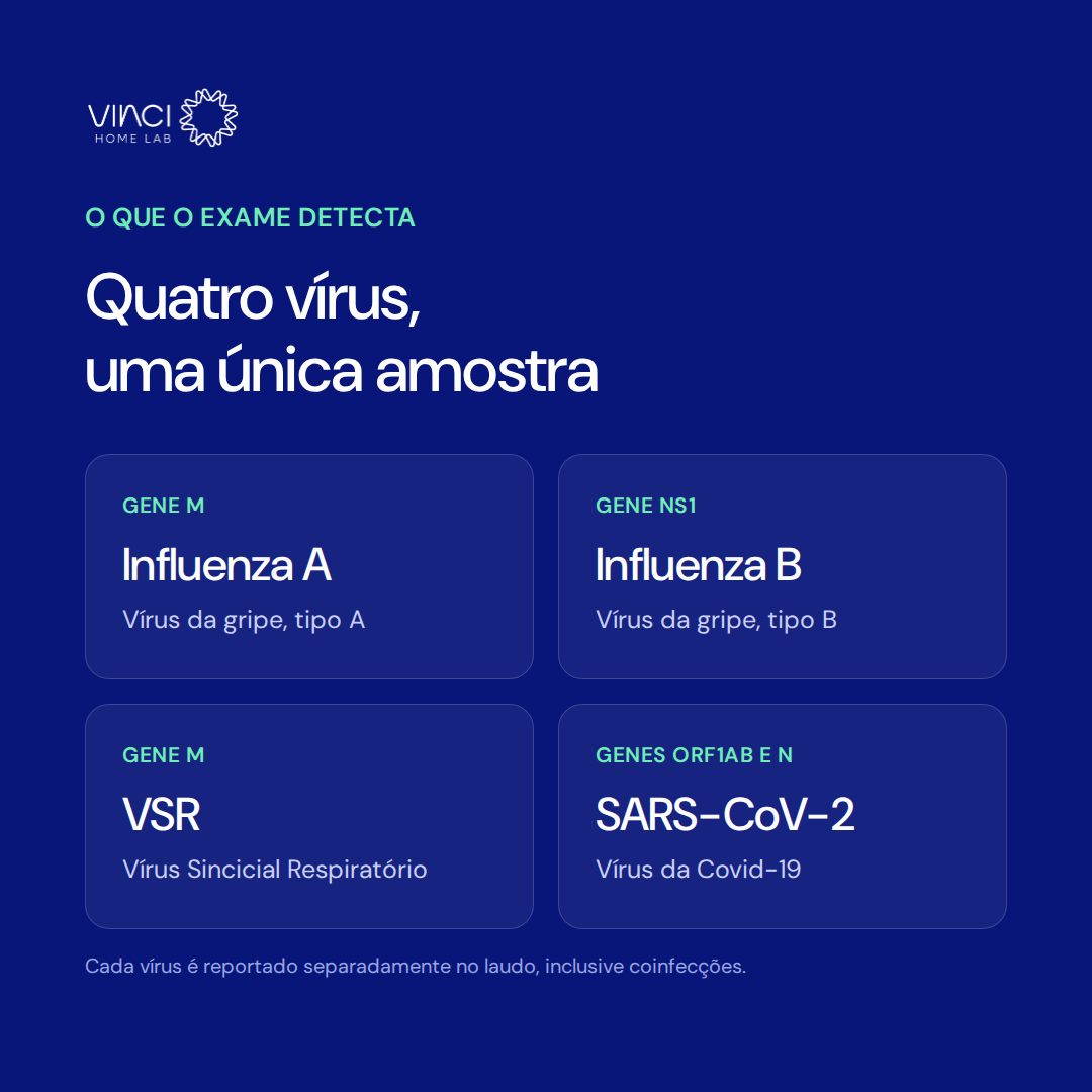 Painel Respiratório PCR com Resultado em 2 Horas | Influenza A e B, VSR e Covid-19 | Coleta em São Paulo