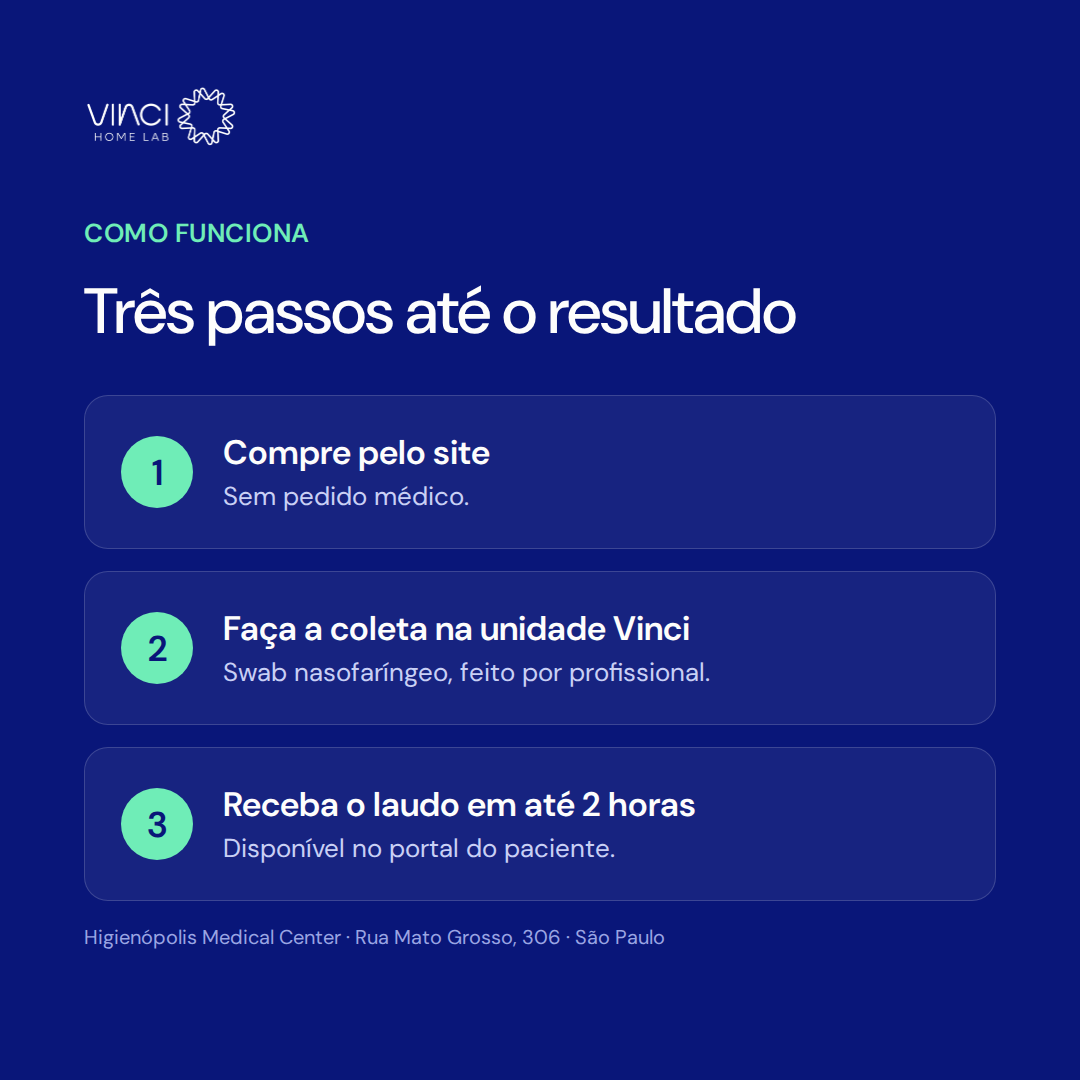 Painel Respiratório PCR com Resultado em 2 Horas | Influenza A e B, VSR e Covid-19 | Coleta em São Paulo